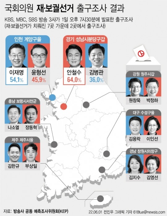 [그래픽] 대선주자 이재명·안철수 국회의원 재보궐 선거 방송3사 출구조사