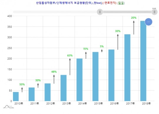경북도 산소마을 만들고 농촌 폐자원으로 수소 생산