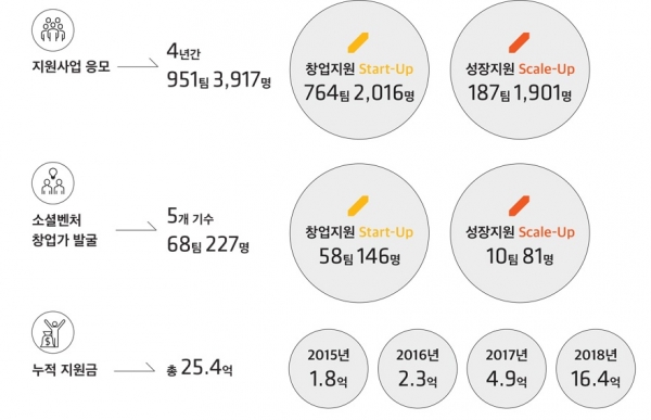 LH, 소셜벤쳐 지원합니다