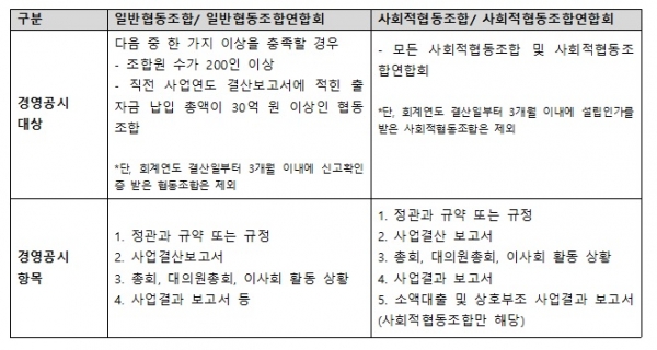 협동조합 정기총회·경영공시 어떻게 준비할까