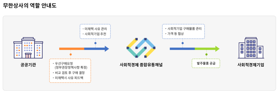 대구 사회적경제기업 공공시장 개척? 무한상사에 맡겨주세요