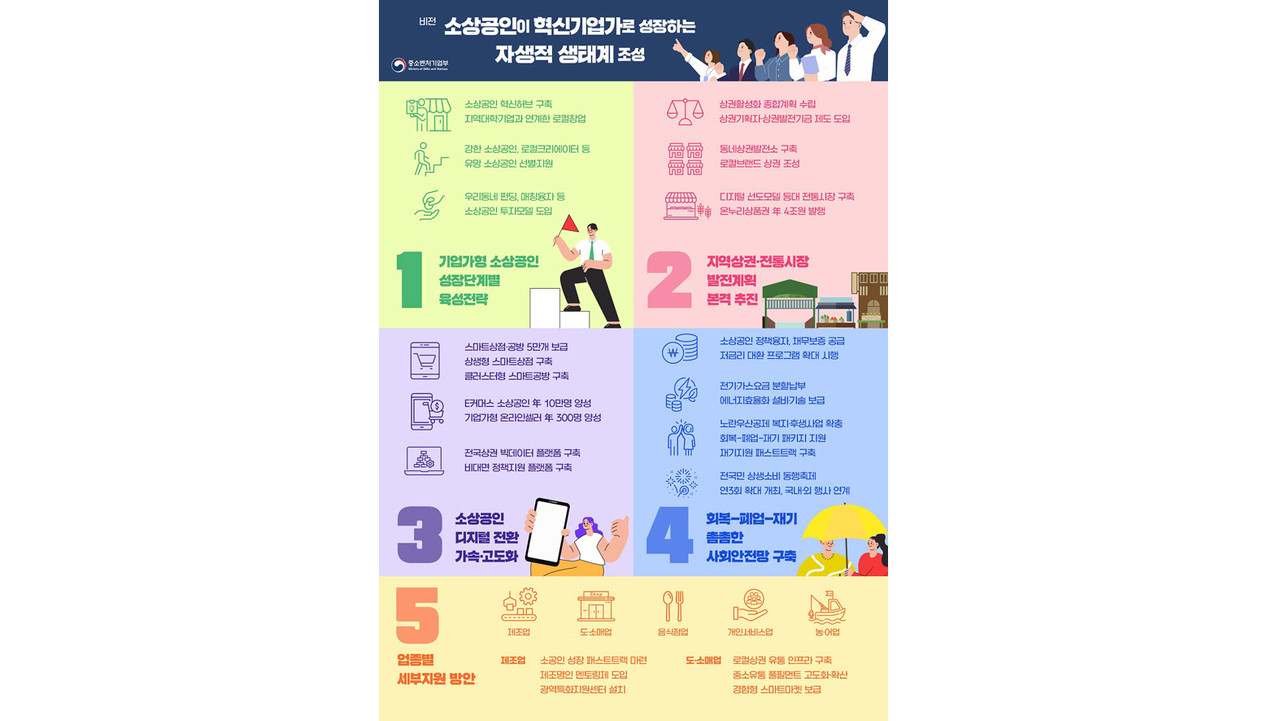 중기부,  기업가형 소상공인 창업·성장·도약 단계별 지원