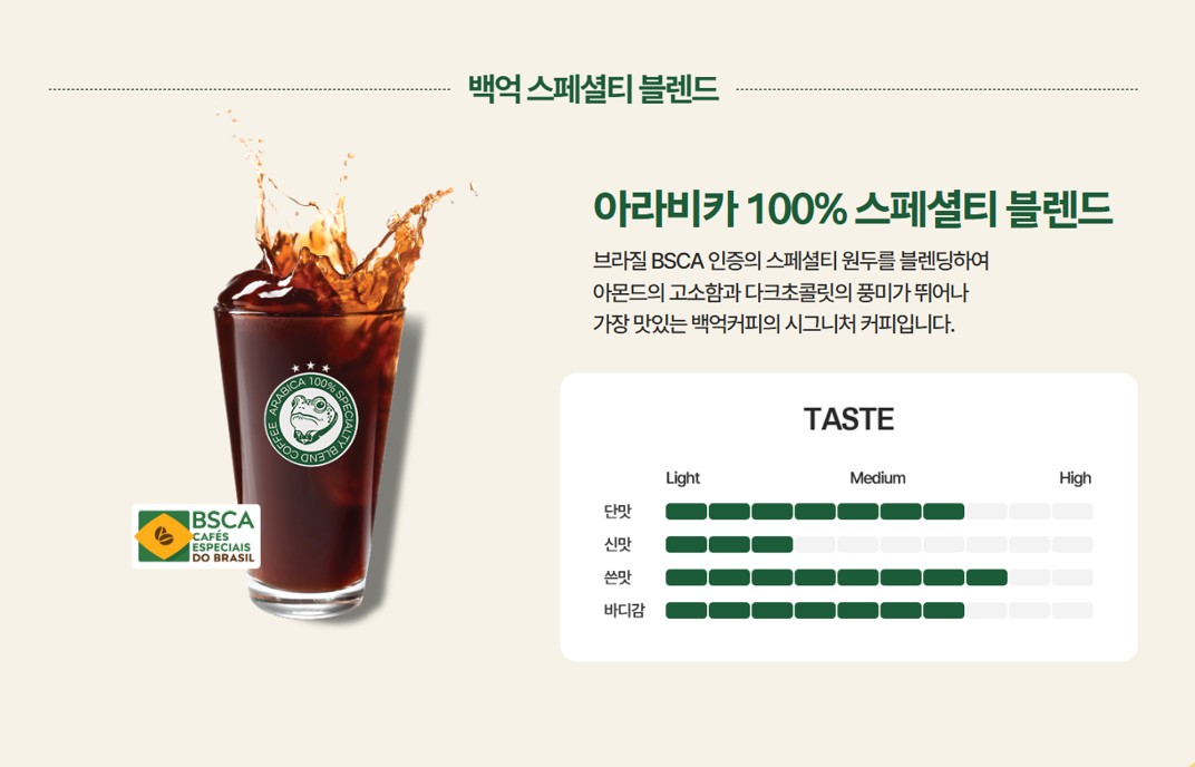  백억커피, 시그니처 원두 백억 스페셜티 블렌드 누적 판매 400만잔 돌파