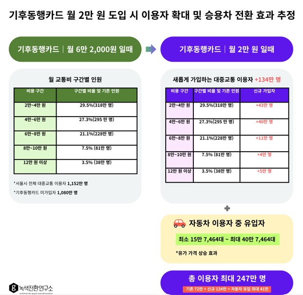 [이로운제안]기후동행카드, '3만 원 환급'보다 '2만 원 인하'가 승용차 줄인다