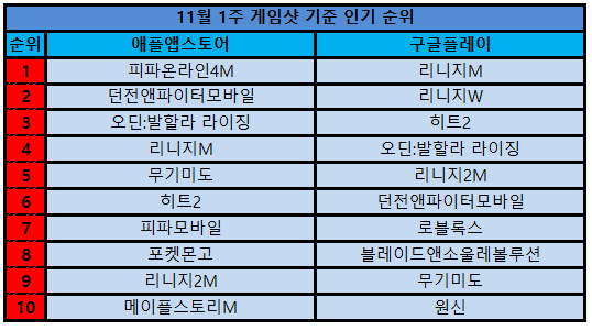 모바일 인기 순위… 무기미도-던전앤파이터 모바일 상승세