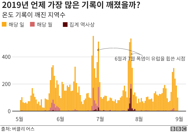 기후변화: 올여름 29개국서 최고기온 갱신