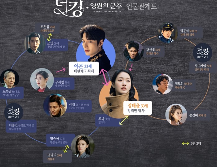 더킹 영원의 군주 인물관계도, 우도환 기절 스포일러니까 뺀다