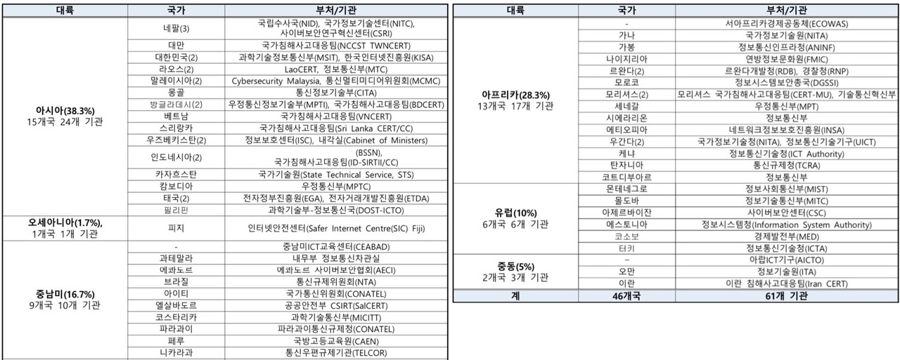 과기정통부, 글로벌 사이버보안 협력 네트워크 총회 개최...기원테크 등 국내업체  제품 소개