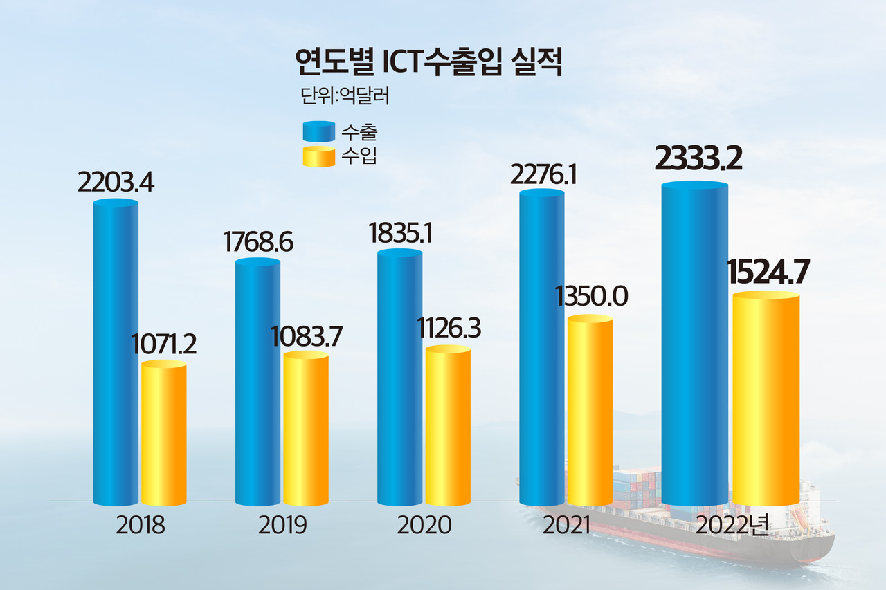지난해 ICT 수출 역대 최대 실적 달성...2년 연속 2000억 달러 초과