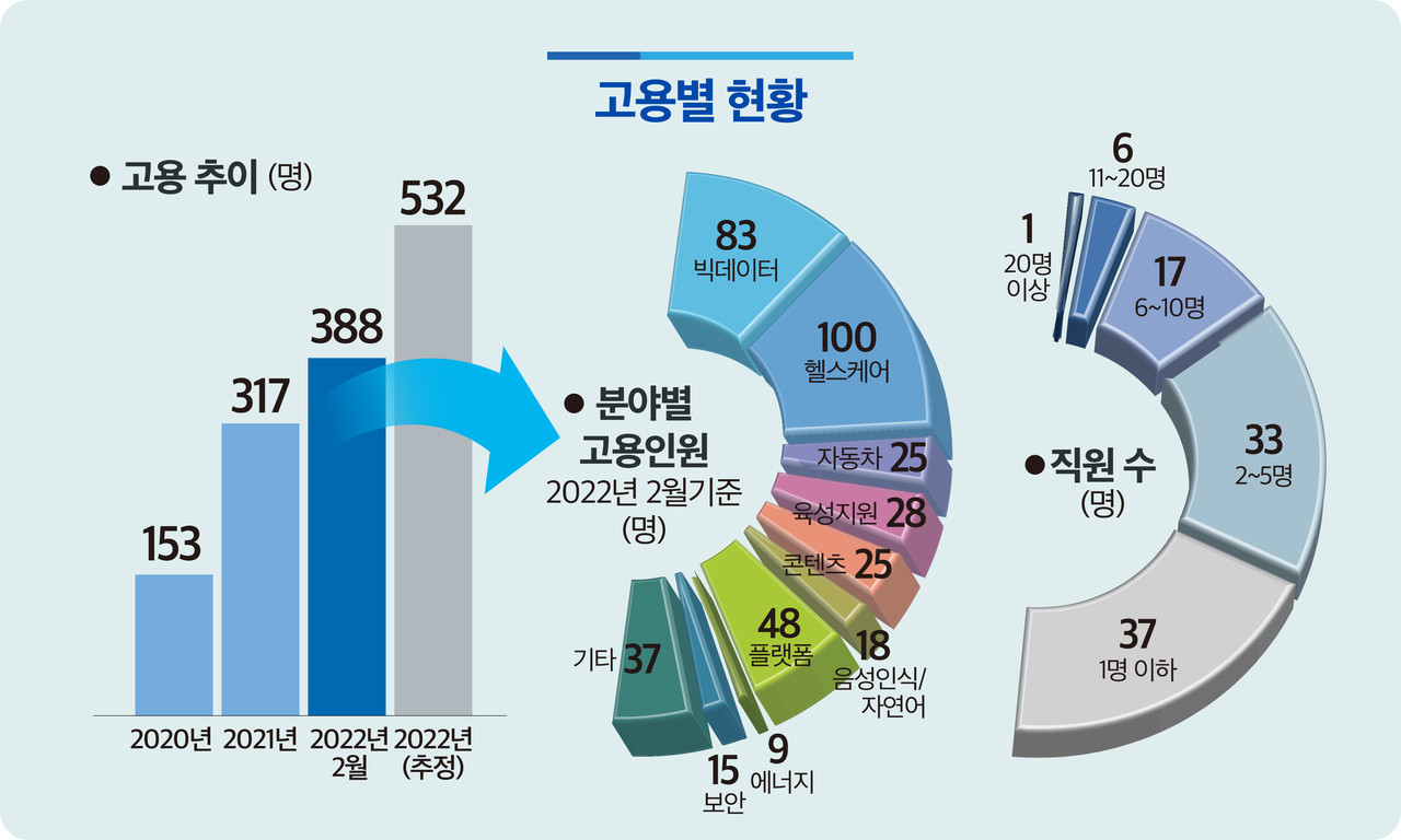 광주AI산단 입주기업, 매출·채용 증가 추세