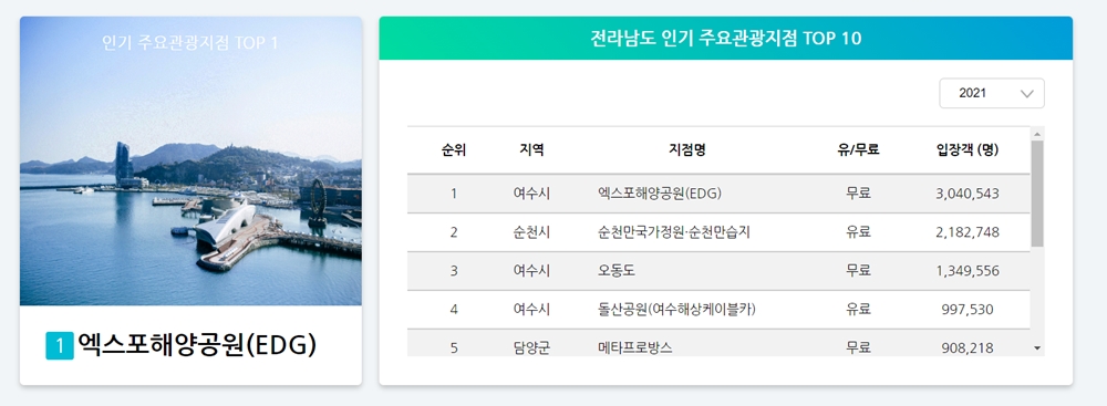 지난해 전남 최다 관광객 방문지는... 여수엑스포해양공원