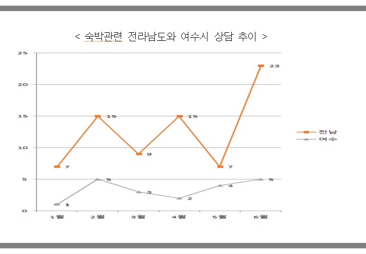 여수YMCA, 상반기 숙박관련 상담, 3배 증가