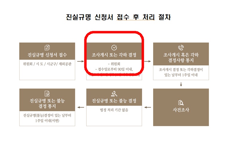 진화위, 3‧15의거 참여자 폭행‧고문피해사건 등 111건 조사개시
