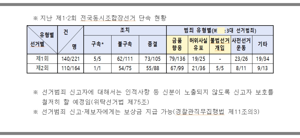 전남경찰, 제3회 전국동시조합장선거 앞두고  선거사범 단속체제 돌입