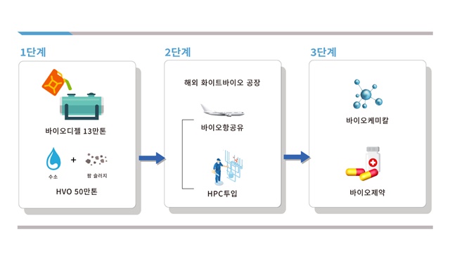 현대오일뱅크, 차세대 화이트 바이오 사업 추진