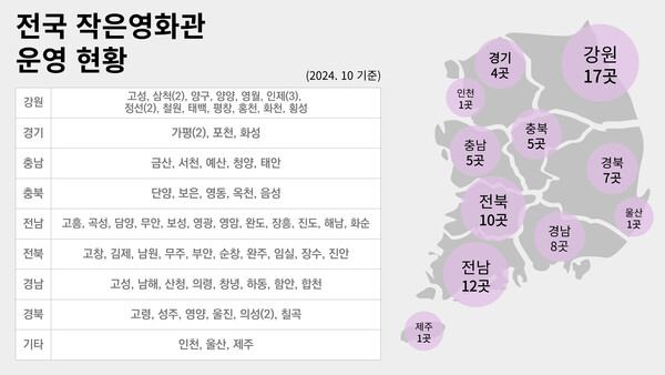 지역 문화 갈증, 작은 영화관이 채운다