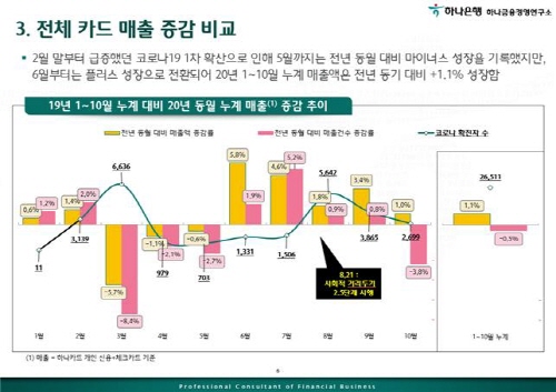 하나금융경영연구소, 코로나가 가져온 소비행태의 변화 보고서 발간