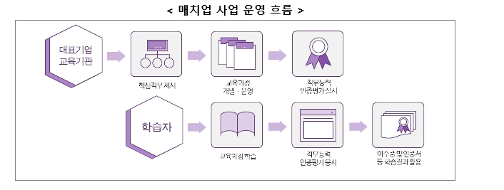 신산업 온라인 교육 매치업 4개 분야 추가 선정