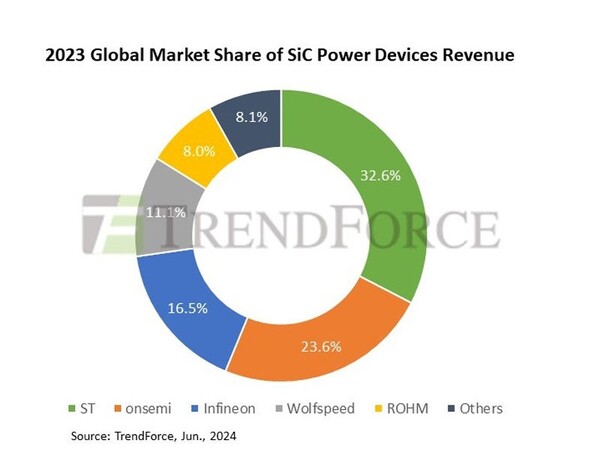 ST, 2023년 SiC 파워 디바이스 시장 점유율 32.6%로 1위 차지