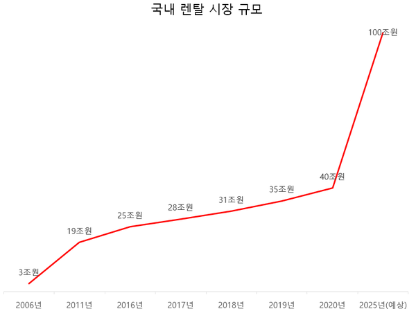 더시원컴퍼니, 산업용 에어컨 렌탈 수요 증가에 사전예약제 시행