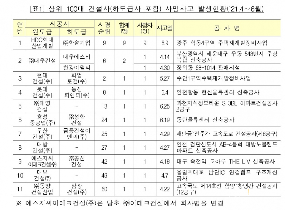 끊이지 않는 안전불감 2분기 대형 공사장 20명 희생