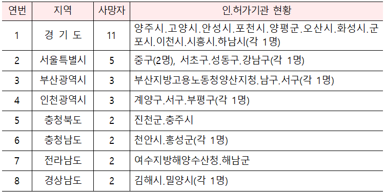 7~9월 100대 건설사 중 8개사 사망자 12명