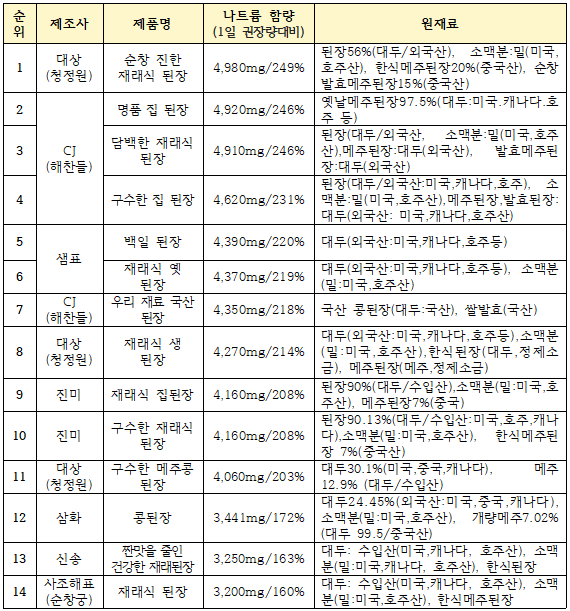 된장 나트륨 함량 1위 대상 청정원, 2위 CJ 해찬들