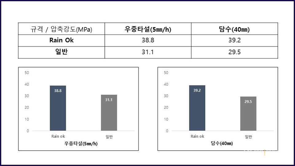삼표산업 강우타설 OK 콘크리트 기술 국내 최초 개발