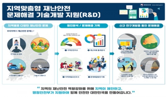 행정안전부, 첨단과학 활용 재난안전기술 개발에 올해 654억 원 투자