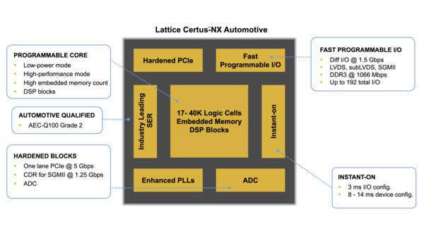 래티스, 오토모티브용 Lattice Certus-NX FPGA 출시