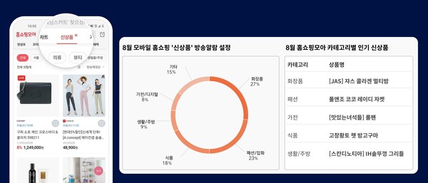 홈쇼핑모아, 홈쇼핑 신상품 중 화장품 관심 가장 높아