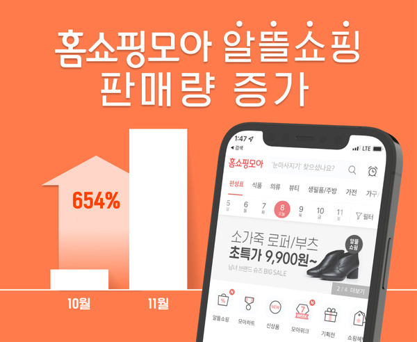 홈쇼핑모아, 알뜰쇼핑 판매량 654% 증가