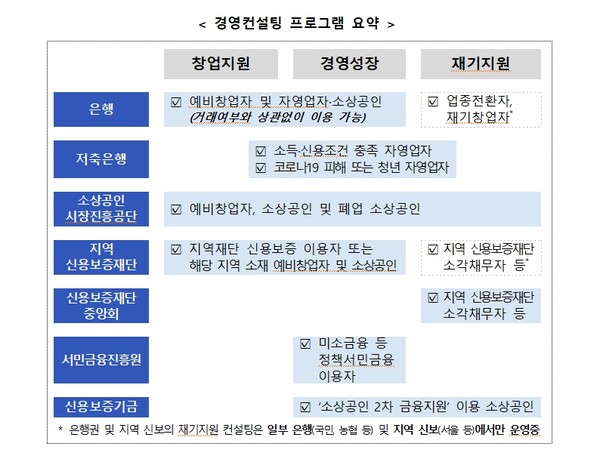 [A 금융꿀팁㊱] 자영업자·소상공인 위한 무료 경영컨설팅 서비스
