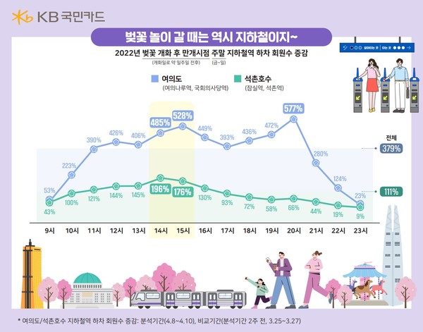 벚꽃 마케팅 탄력 받을까...지난해 주요 명소 매출액↑