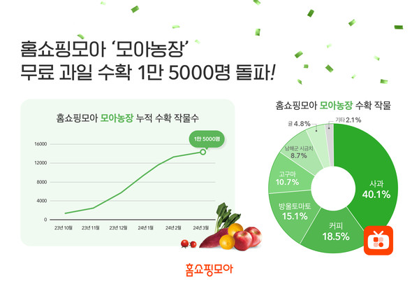 홈쇼핑모아, 모아농장 무료 과일 수확 1만5000명 돌파