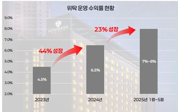글로스터호텔그룹, 高 수익금으로 분양형 호텔 위탁운영 업계 새바람