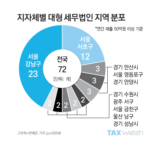 대형 세무법인이 된 김앤장·삼일
