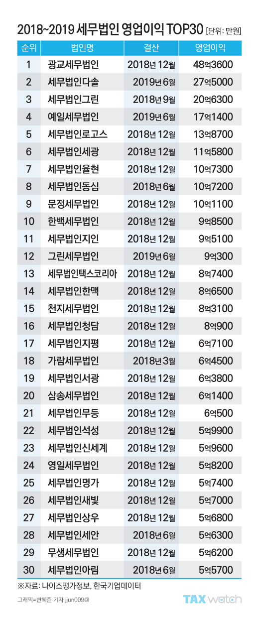 세무법인 ‘엄지척’…덩치는 다솔 vs 벌이는 광교