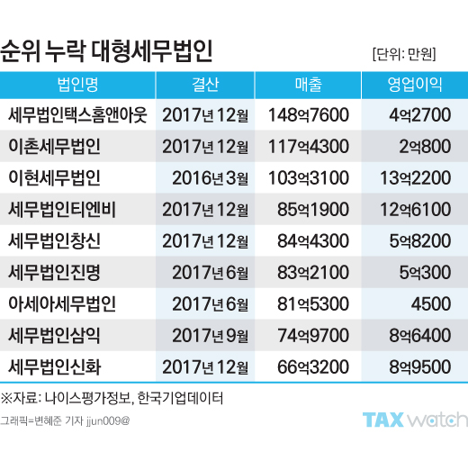 세무법인 ‘엄지척’…덩치는 다솔 vs 벌이는 광교