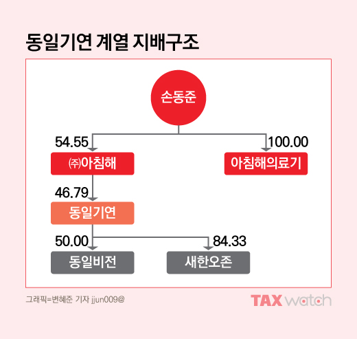 [가업본색] 퍼시스 손동창의 맏형 기업 동일기연