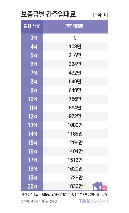 임대소득 과세, 월세 2채·전세 3채부터