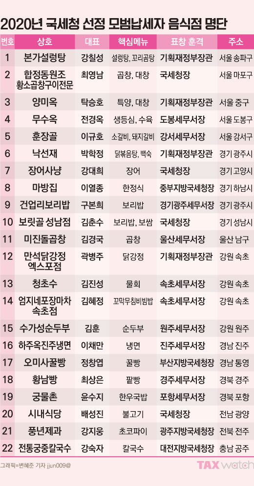 국세청이 뽑은 모범 골목식당 22곳
