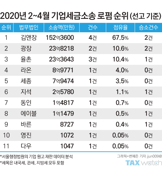 [2020 택스랭킹]코로나 시대 활짝 핀 김앤장