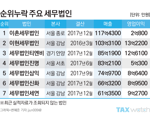 세무법인 파워랭킹 TOP100