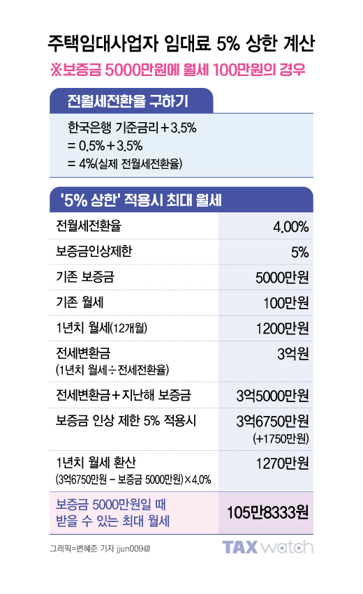 주택 임대료 5% 상한 계산하는 법