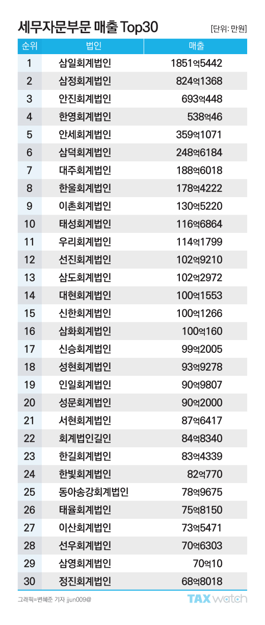회계법인 Big2 시대 열렸나