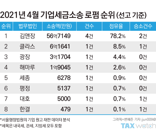 [2021 택스랭킹]4월의 핵인싸 로펌 김앤장