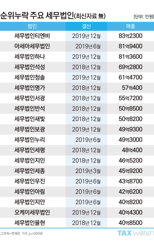 손님 줄 서는 세무법인 100곳 명단 공개