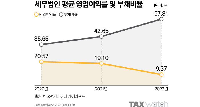 세무법인들은 요즘 얼마나 벌까