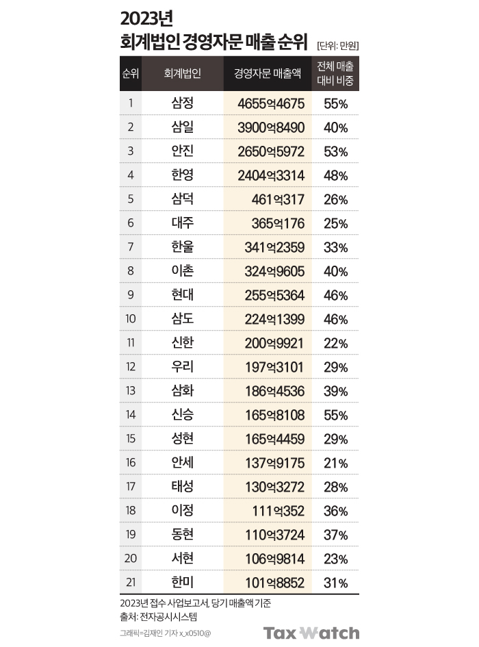 회계법인 경영자문 TOP21 순위